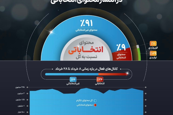 انتخابات ۱۴۰۰؛ مشارکت ۳۴درصدی کانال‌های تلگرام در انتشار محتوای انتخاباتی