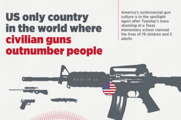 آمریکا تنها کشور جهان که تعداد تفنگ‌ها از آدم‌ها بیشتر است
